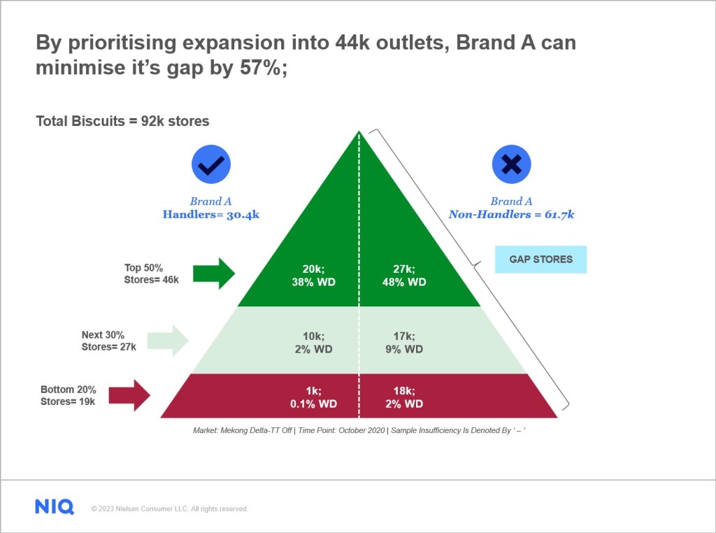 Store expansion, minimize gap in Biscuit Market (FMCG) Pyramid Graph of total biscuits Market (FMCG). Store expansion, minimize gap.